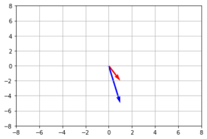 Read more about the article Eigenvalues and Eigenvectors for AI