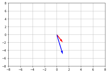 Read more about the article Eigenvalues and Eigenvectors for AI